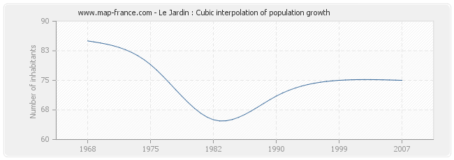 Le Jardin : Cubic interpolation of population growth